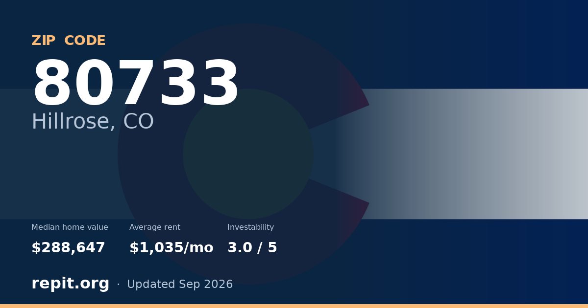 ZIP code 80733 (Hillrose, CO) — median home value $288,647, average rent $1,035/mo
