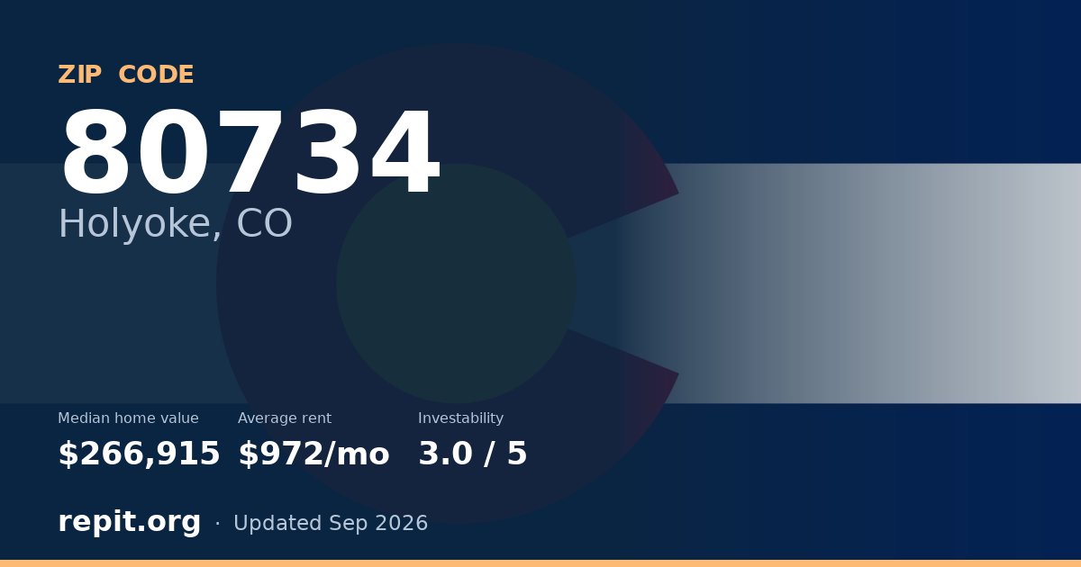 ZIP code 80734 (Holyoke, CO) — median home value $266,915, average rent $972/mo
