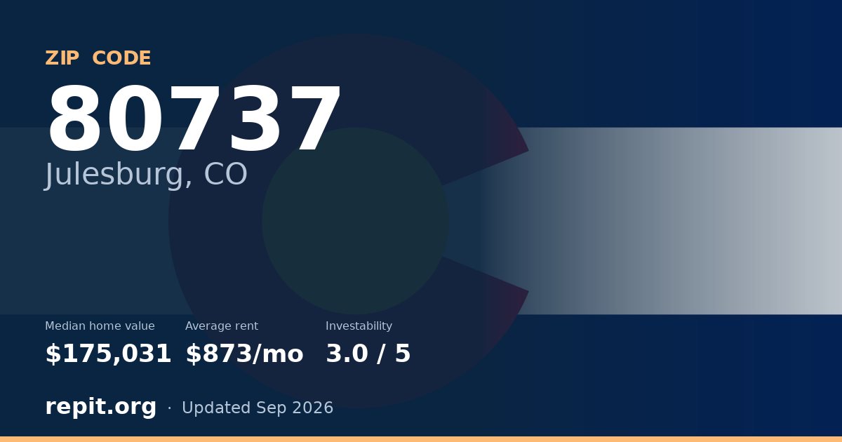 ZIP code 80737 (Julesburg, CO) — median home value $175,031, average rent $873/mo
