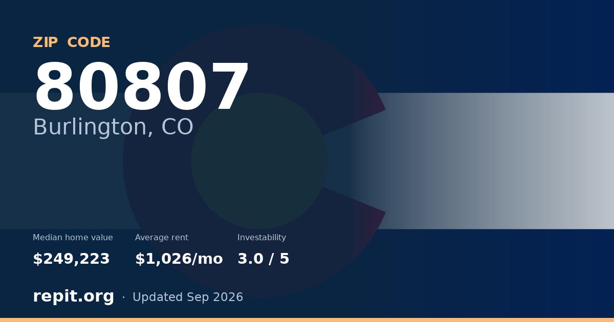 ZIP code 80807 (Burlington, CO) — median home value $249,223, average rent $1,026/mo
