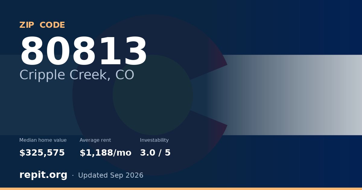 ZIP code 80813 (Cripple Creek, CO) — median home value $325,575, average rent $1,188/mo