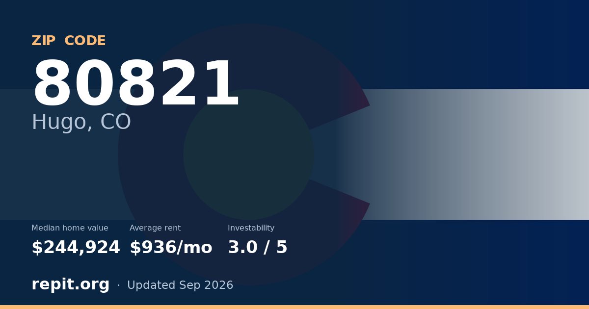 ZIP code 80821 (Hugo, CO) — median home value $244,924, average rent $936/mo