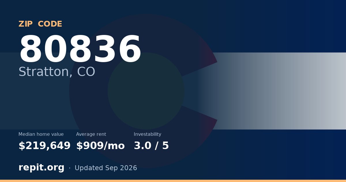 ZIP code 80836 (Stratton, CO) — median home value $219,649, average rent $909/mo
