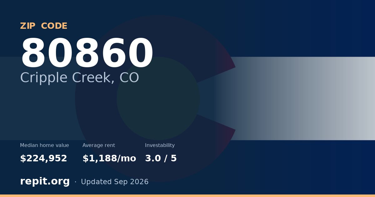 ZIP code 80860 (Cripple Creek, CO) — median home value $224,952, average rent $1,188/mo