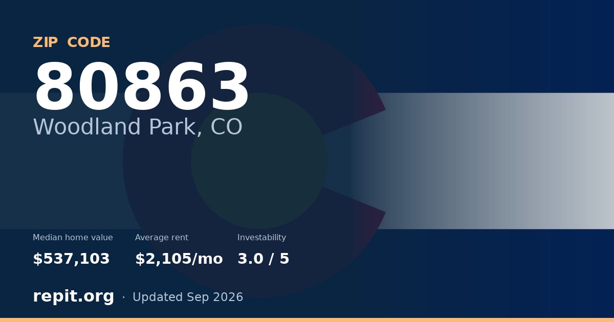 ZIP code 80863 (Woodland Park, CO) — median home value $537,103, average rent $2,105/mo