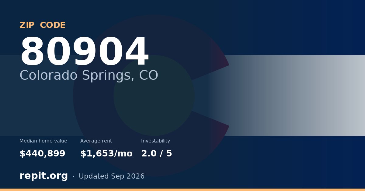 ZIP code 80904 (Colorado Springs, CO) — median home value $440,899, average rent $1,653/mo