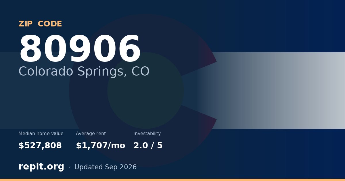 ZIP code 80906 (Colorado Springs, CO) — median home value $527,808, average rent $1,707/mo