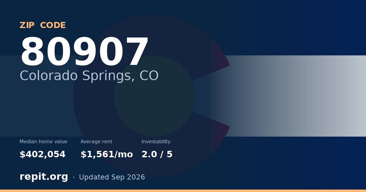 ZIP code 80907 (Colorado Springs, CO) — median home value $402,054, average rent $1,561/mo