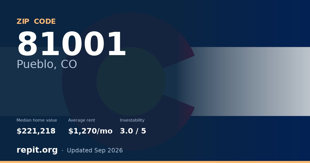 ZIP code 81001 (Pueblo, CO) — median home value $221,218, average rent $1,270/mo