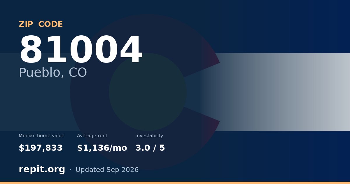 ZIP code 81004 (Pueblo, CO) — median home value $197,833, average rent $1,136/mo