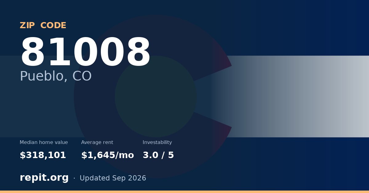 ZIP code 81008 (Pueblo, CO) — median home value $318,101, average rent $1,645/mo