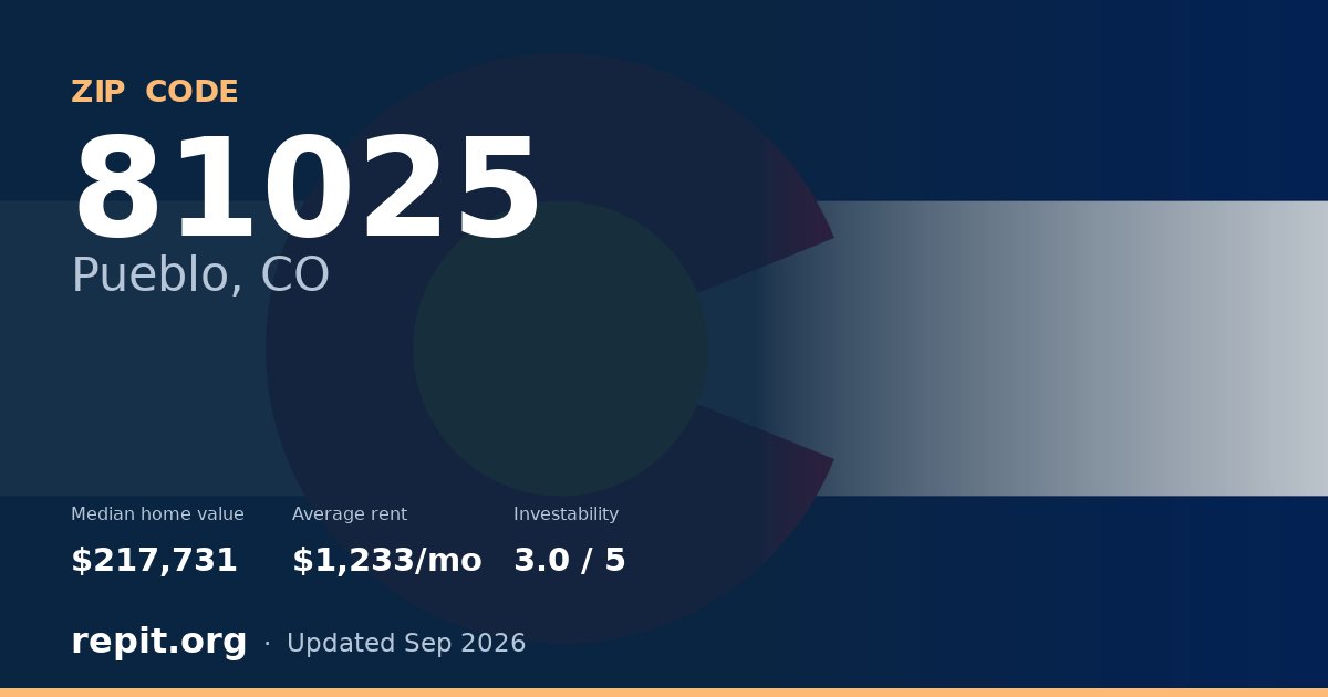 ZIP code 81025 (Pueblo, CO) — median home value $217,731, average rent $1,233/mo