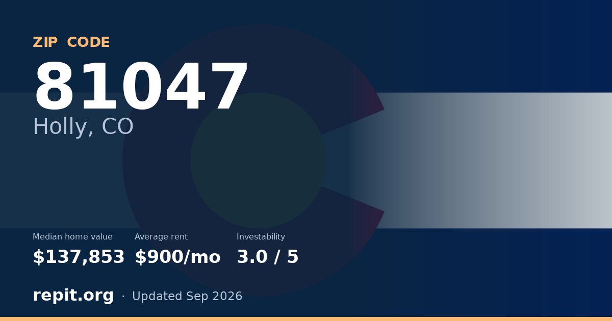 ZIP code 81047 (Holly, CO) — median home value $137,853, average rent $900/mo