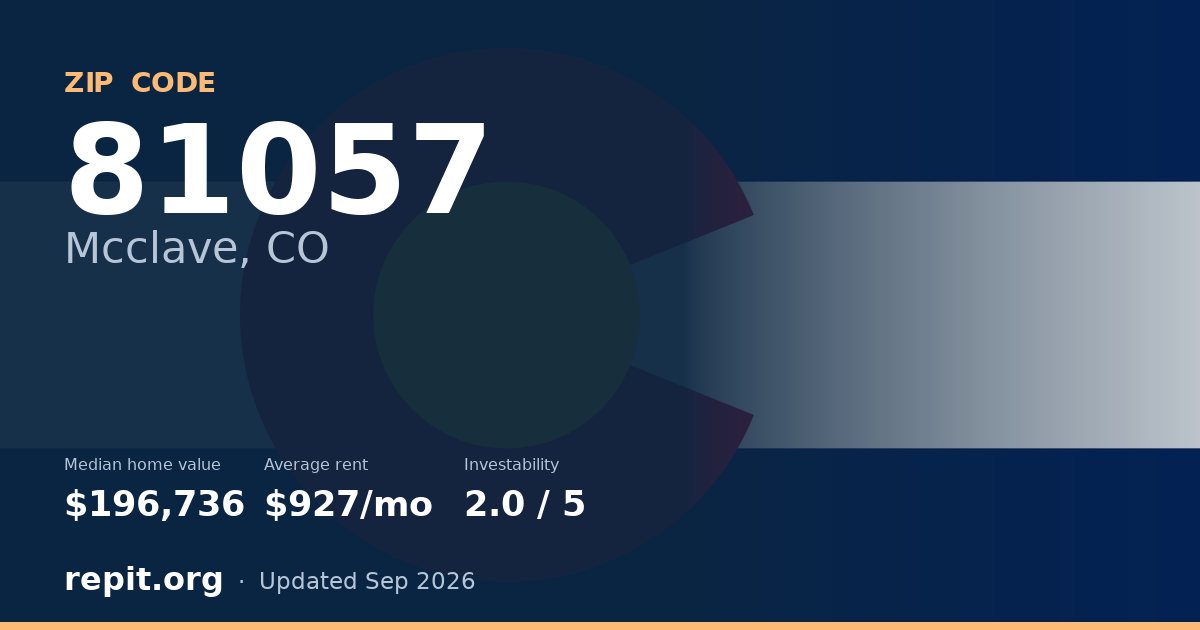 ZIP code 81057 (Mcclave, CO) — median home value $196,736, average rent $927/mo