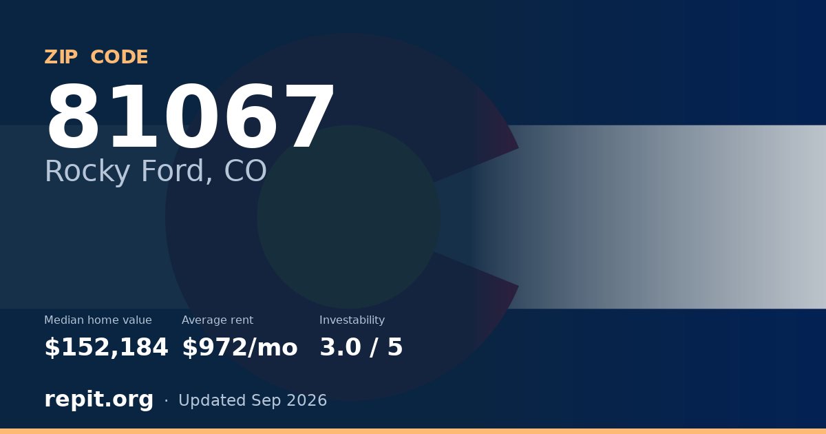 ZIP code 81067 (Rocky Ford, CO) — median home value $152,184, average rent $972/mo