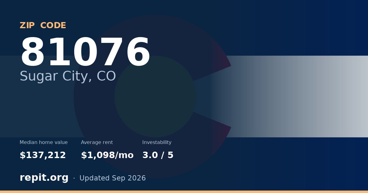 ZIP code 81076 (Sugar City, CO) — median home value $137,212, average rent $1,098/mo