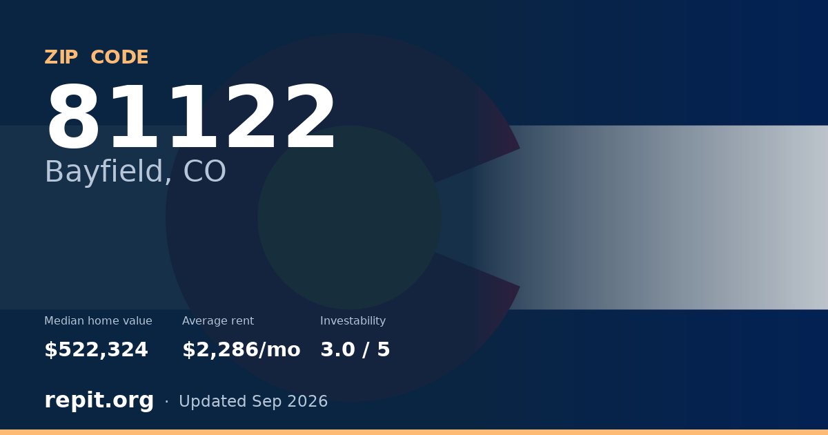 ZIP code 81122 (Bayfield, CO) — median home value $522,324, average rent $2,286/mo