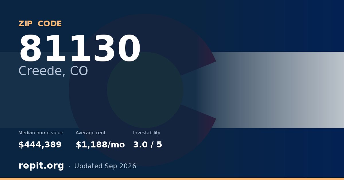 ZIP code 81130 (Creede, CO) — median home value $444,389, average rent $1,188/mo