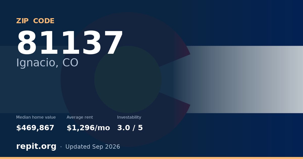 ZIP code 81137 (Ignacio, CO) — median home value $469,867, average rent $1,296/mo
