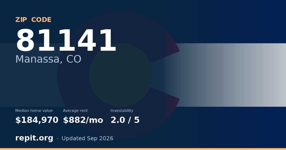 ZIP code 81141 (Manassa, CO) — median home value $184,970, average rent $882/mo