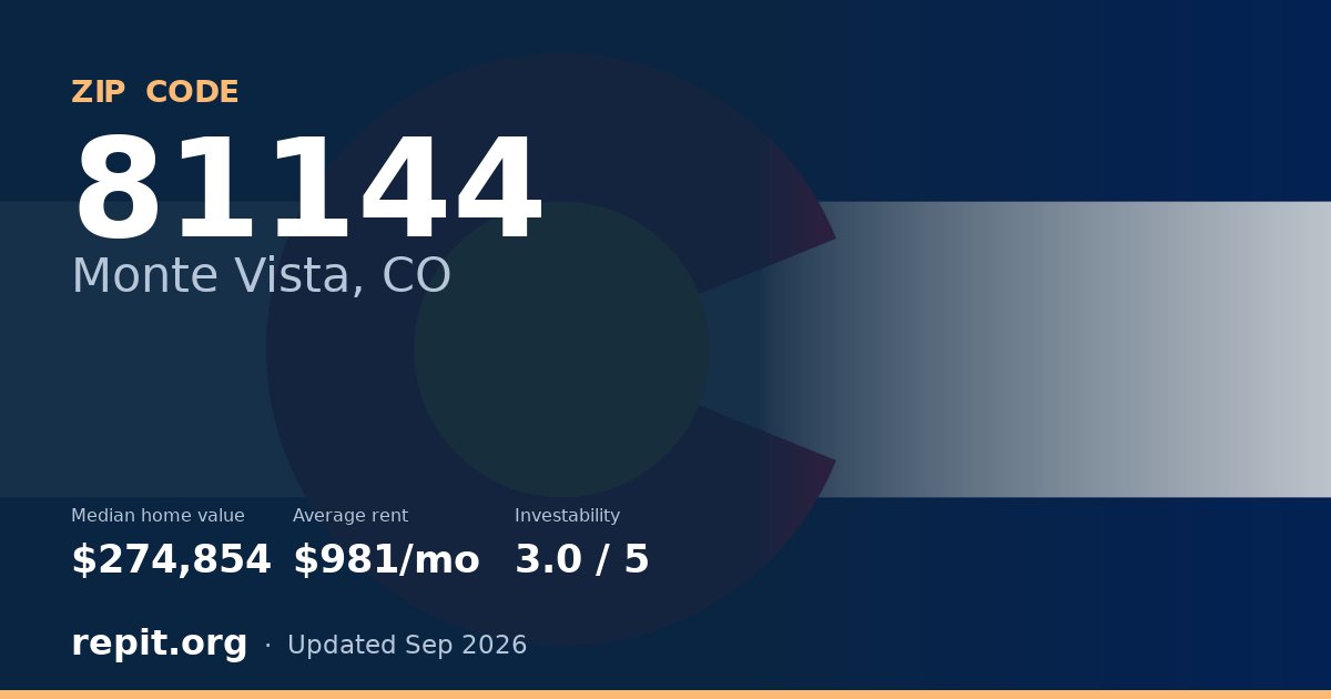 ZIP code 81144 (Monte Vista, CO) — median home value $274,854, average rent $981/mo
