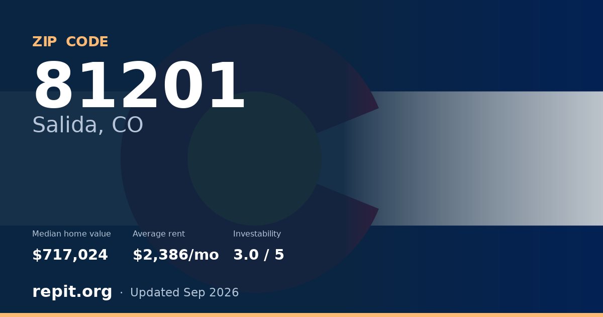 ZIP code 81201 (Salida, CO) — median home value $717,024, average rent $2,386/mo