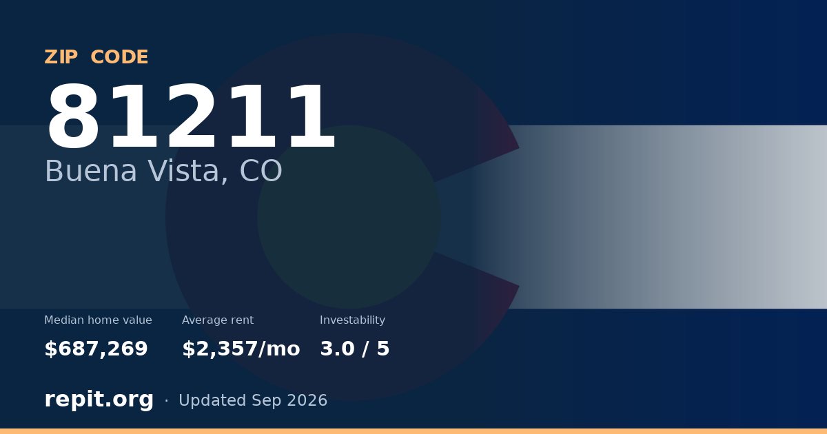 ZIP code 81211 (Buena Vista, CO) — median home value $687,269, average rent $2,357/mo