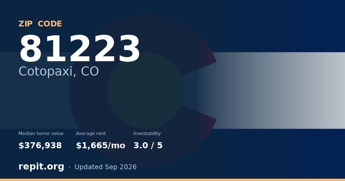 ZIP code 81223 (Cotopaxi, CO) — median home value $376,938, average rent $1,665/mo