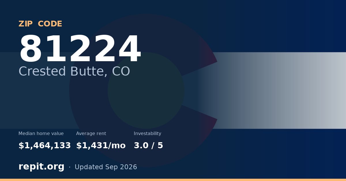 ZIP code 81224 (Crested Butte, CO) — median home value $1,464,133, average rent $1,431/mo