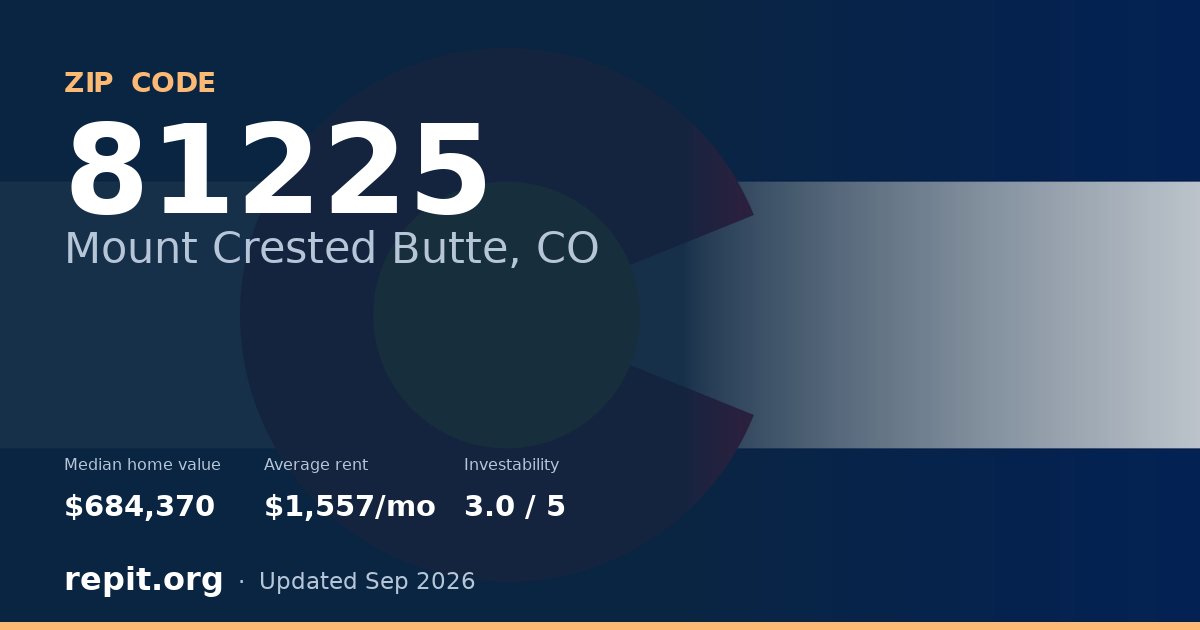 ZIP code 81225 (Mount Crested Butte, CO) — median home value $684,370, average rent $1,557/mo