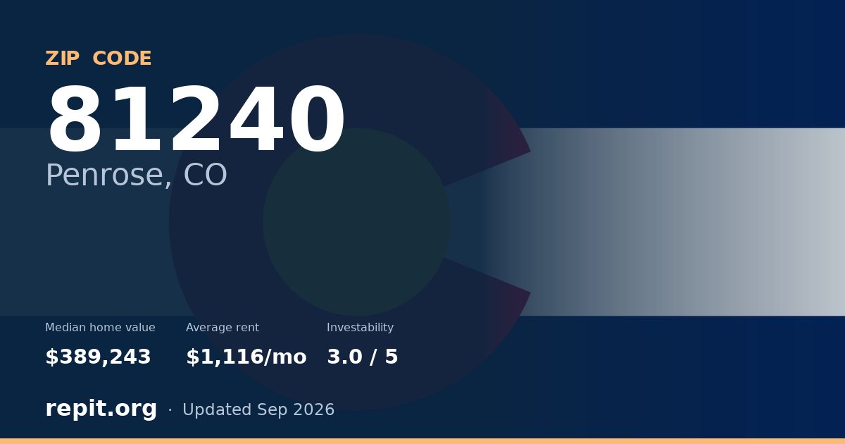 ZIP code 81240 (Penrose, CO) — median home value $389,243, average rent $1,116/mo