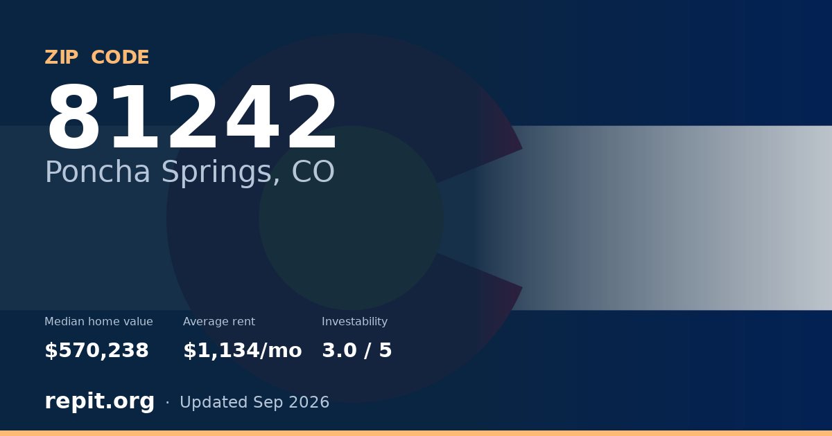 ZIP code 81242 (Poncha Springs, CO) — median home value $570,238, average rent $1,134/mo