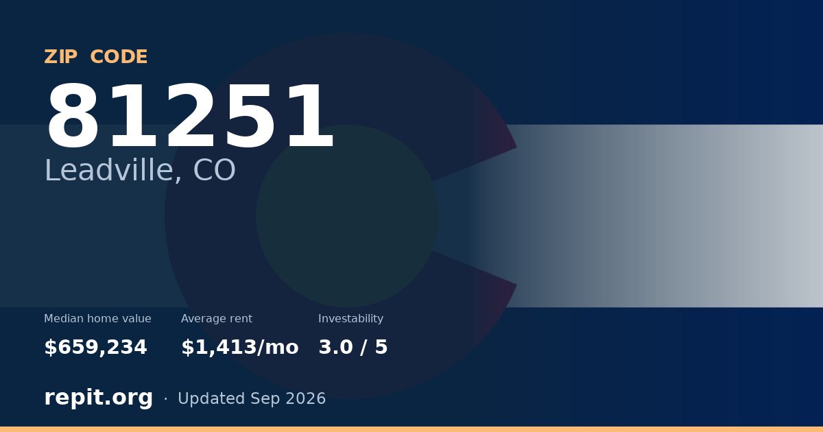ZIP code 81251 (Leadville, CO) — median home value $659,234, average rent $1,413/mo