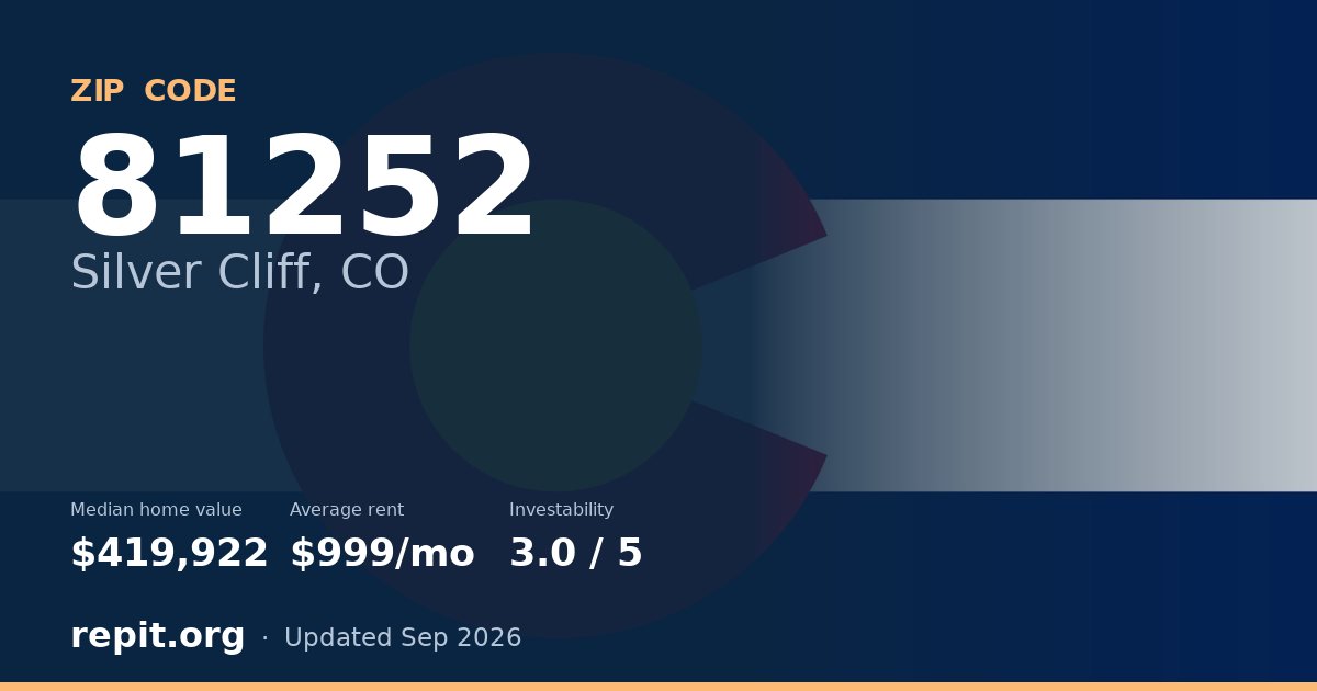 ZIP code 81252 (Silver Cliff, CO) — median home value $419,922, average rent $999/mo