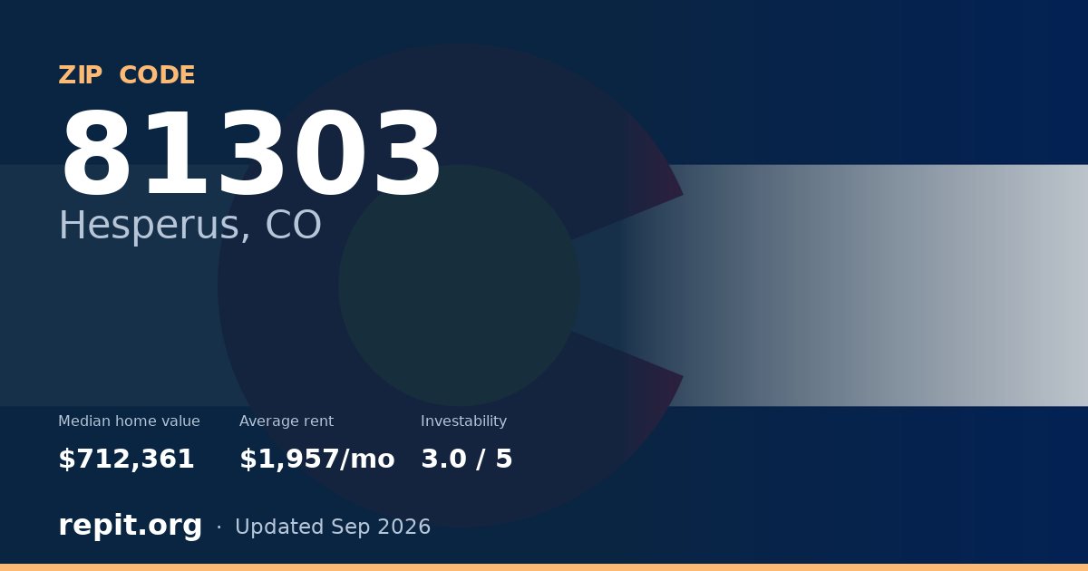 ZIP code 81303 (Hesperus, CO) — median home value $712,361, average rent $1,957/mo