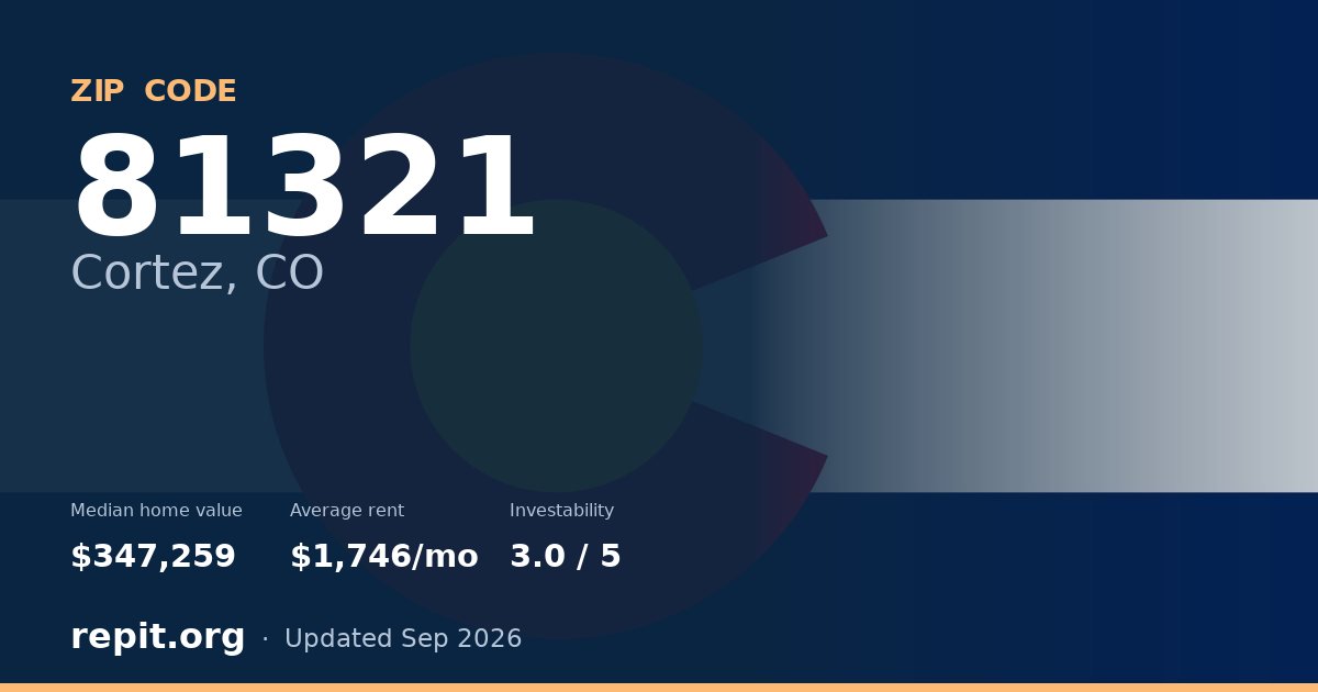 ZIP code 81321 (Cortez, CO) — median home value $347,259, average rent $1,746/mo