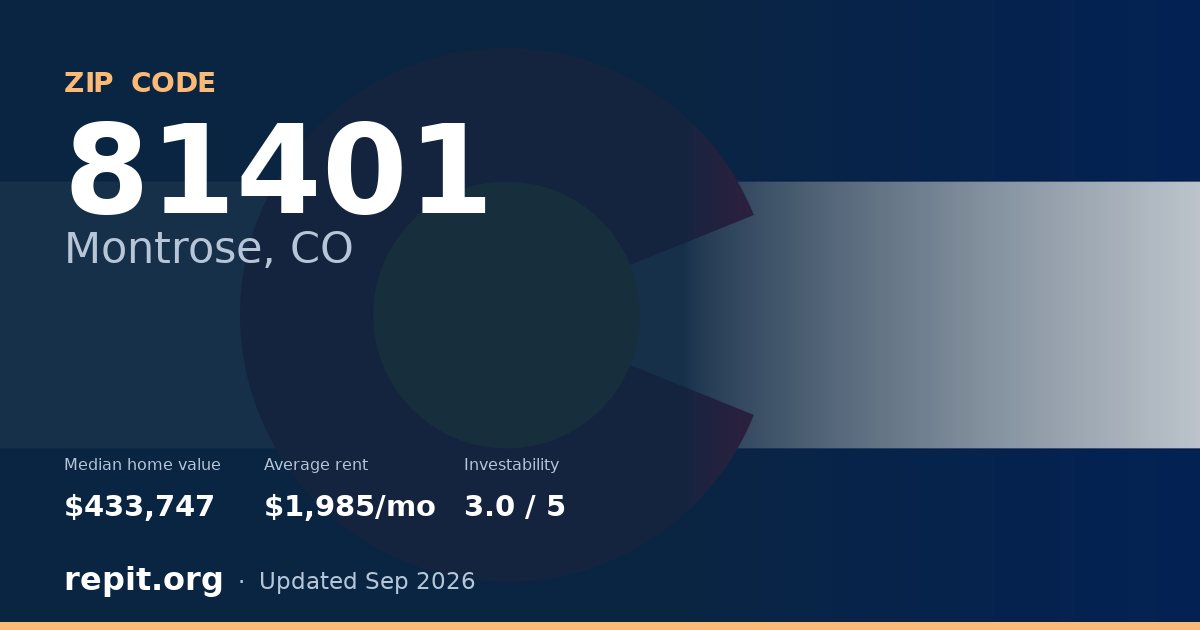 ZIP code 81401 (Montrose, CO) — median home value $433,747, average rent $1,985/mo