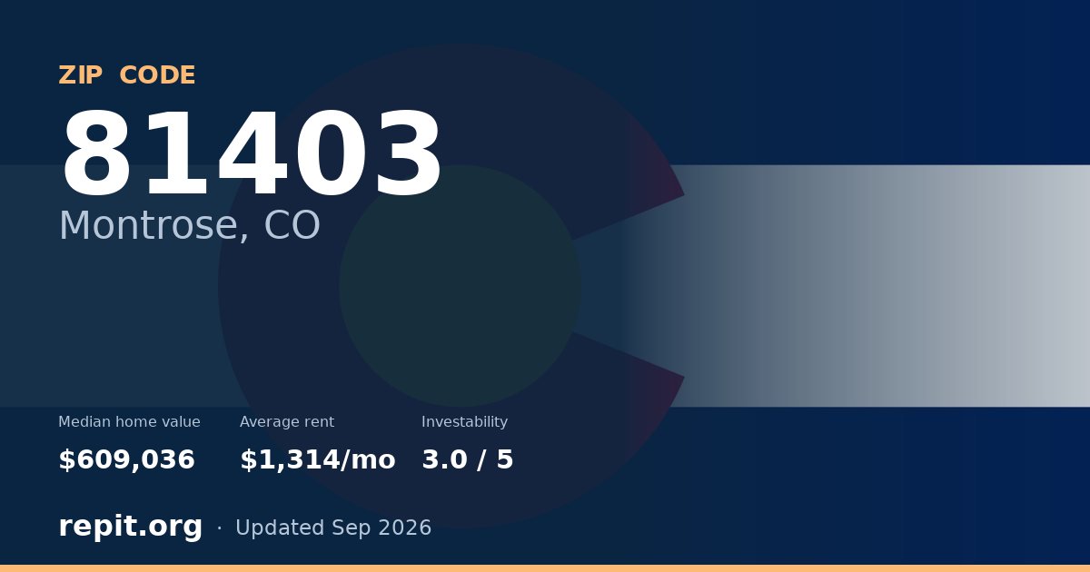ZIP code 81403 (Montrose, CO) — median home value $609,036, average rent $1,314/mo