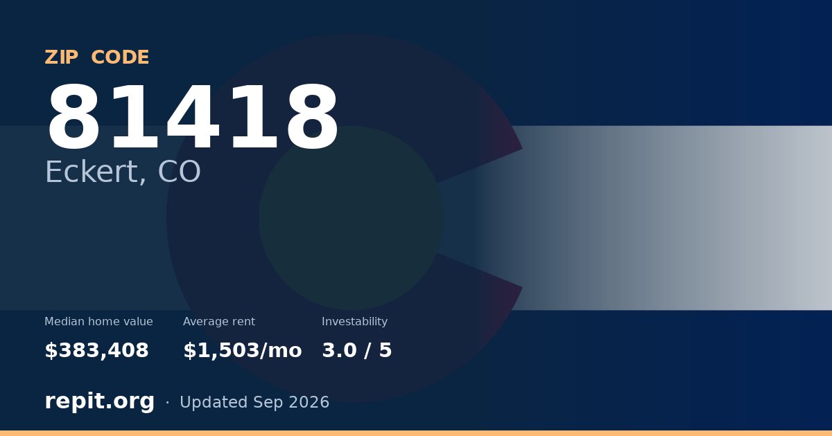 ZIP code 81418 (Eckert, CO) — median home value $383,408, average rent $1,503/mo