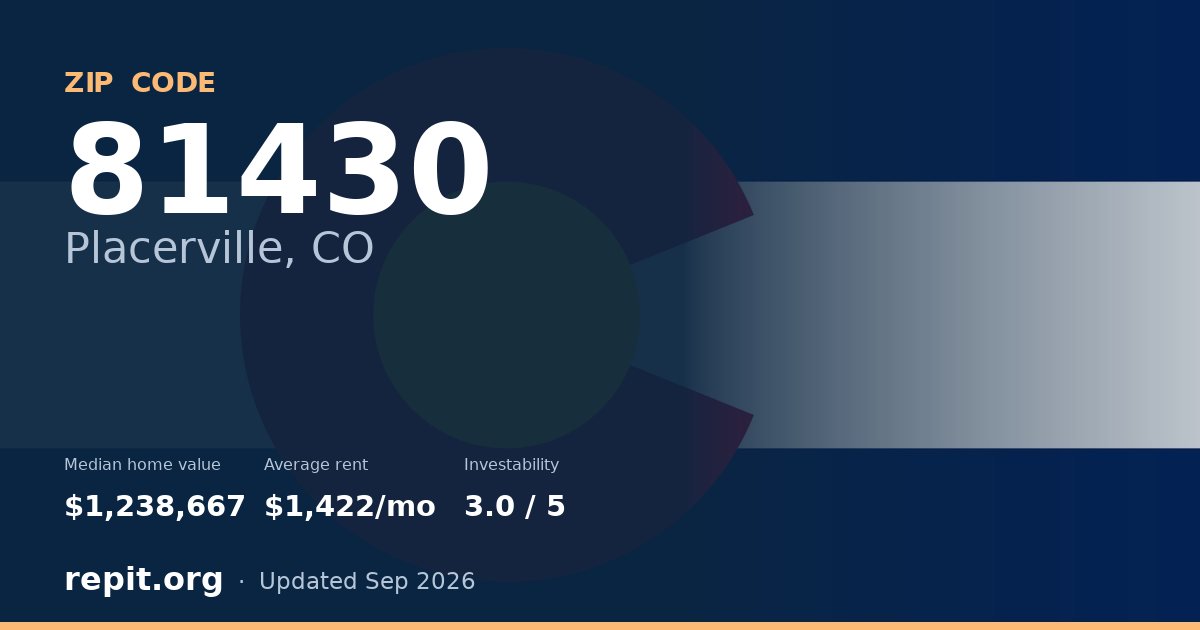 ZIP code 81430 (Placerville, CO) — median home value $1,238,667, average rent $1,422/mo