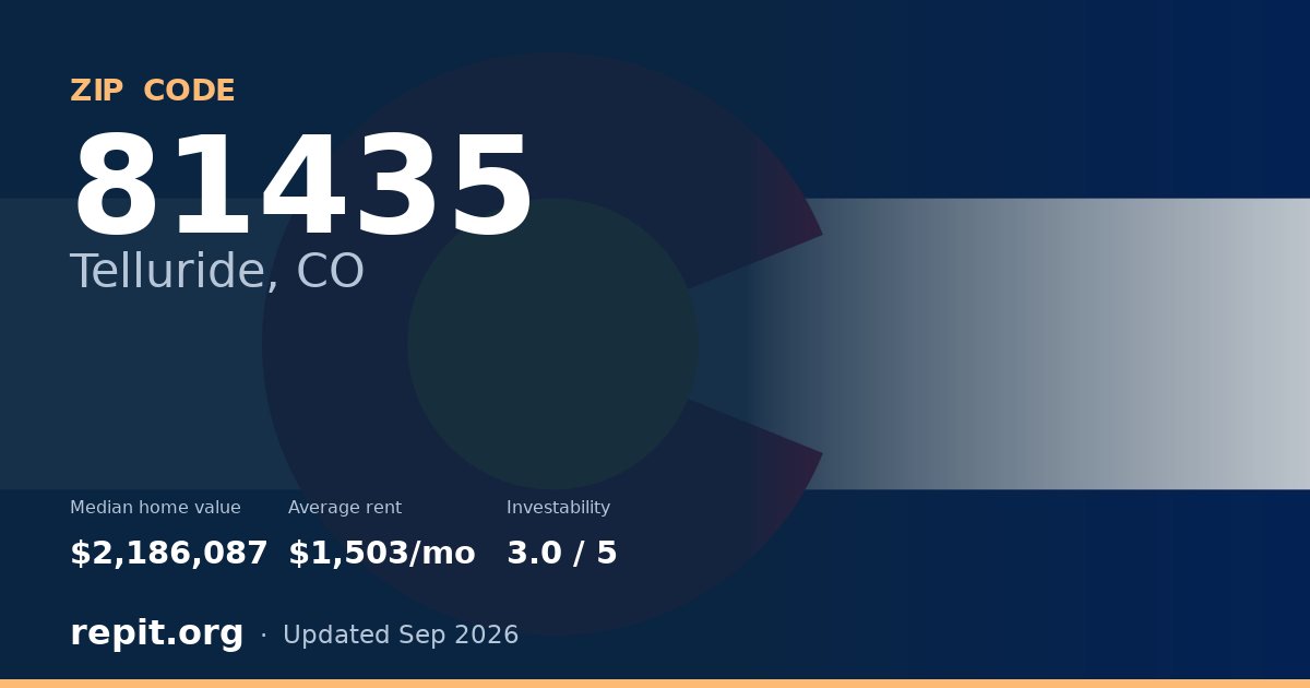 ZIP code 81435 (Telluride, CO) — median home value $2,186,087, average rent $1,503/mo