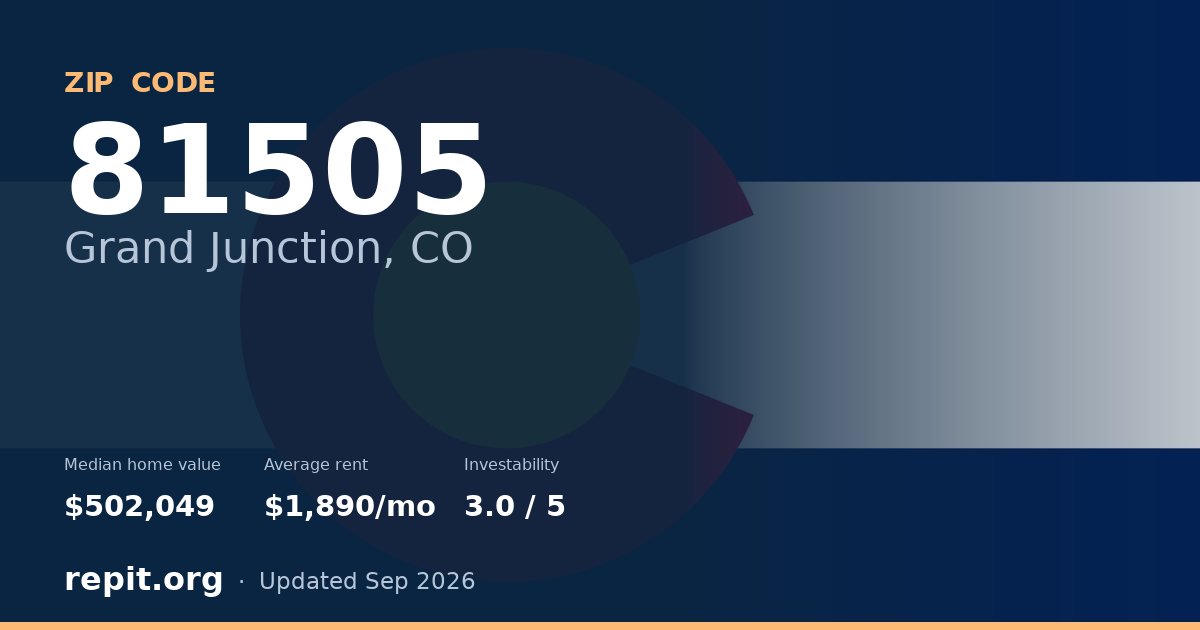 ZIP code 81505 (Grand Junction, CO) — median home value $502,049, average rent $1,890/mo