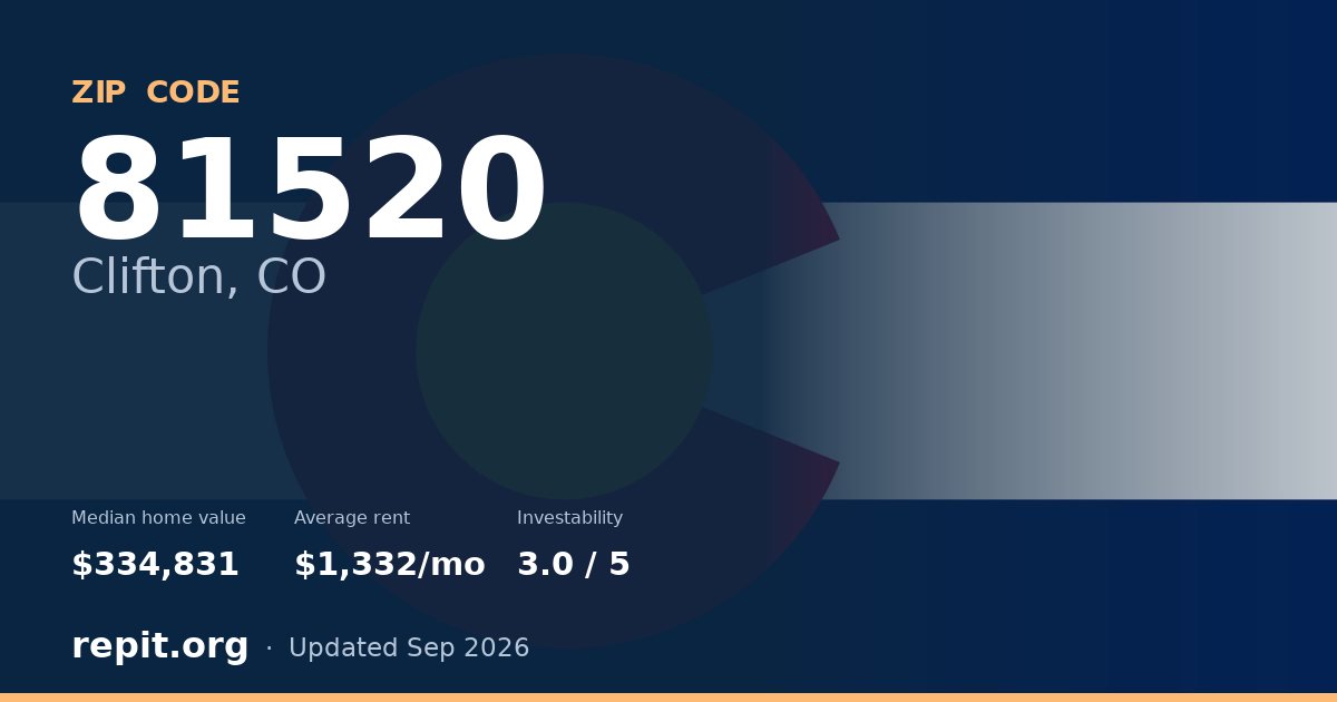 ZIP code 81520 (Clifton, CO) — median home value $334,831, average rent $1,332/mo