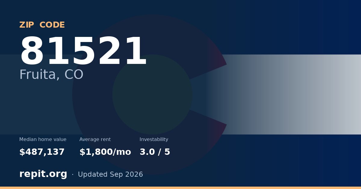 ZIP code 81521 (Fruita, CO) — median home value $487,137, average rent $1,800/mo