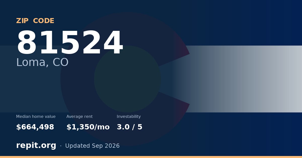 ZIP code 81524 (Loma, CO) — median home value $664,498, average rent $1,350/mo