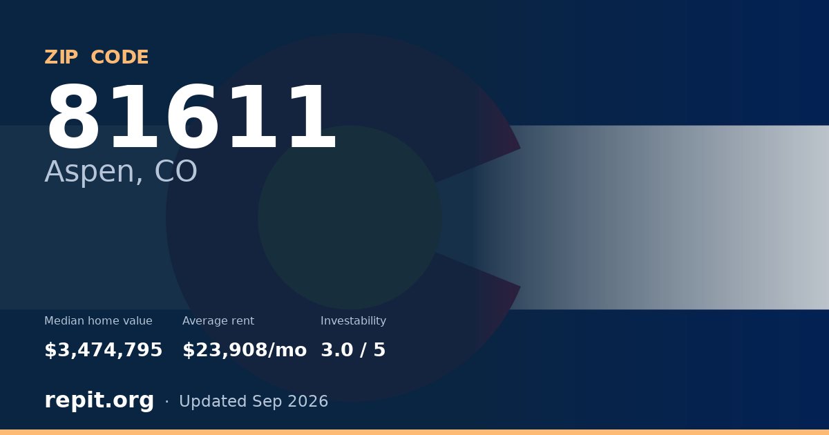 ZIP code 81611 (Aspen, CO) — median home value $3,474,795, average rent $23,908/mo