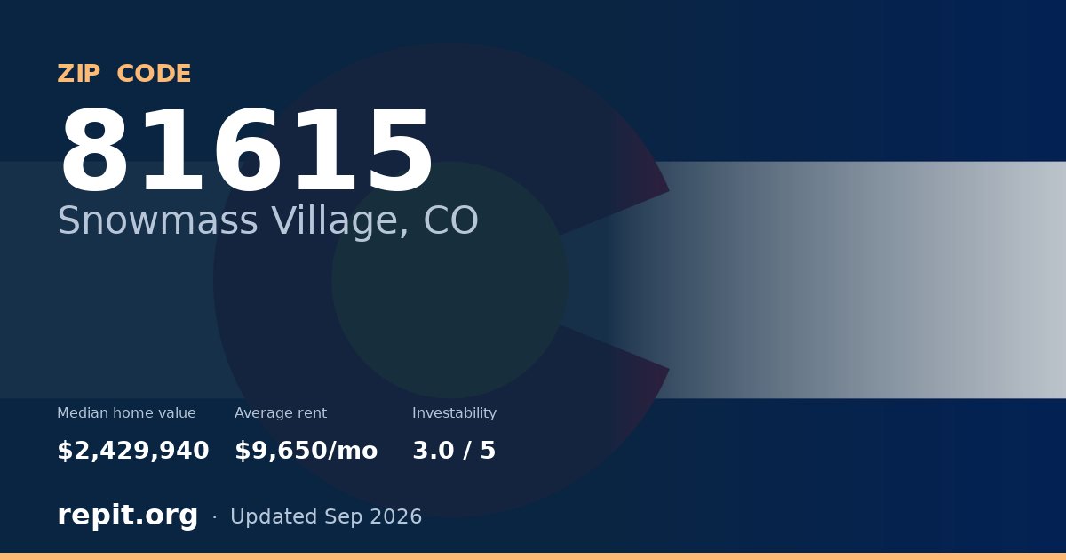 ZIP code 81615 (Snowmass Village, CO) — median home value $2,429,940, average rent $9,650/mo