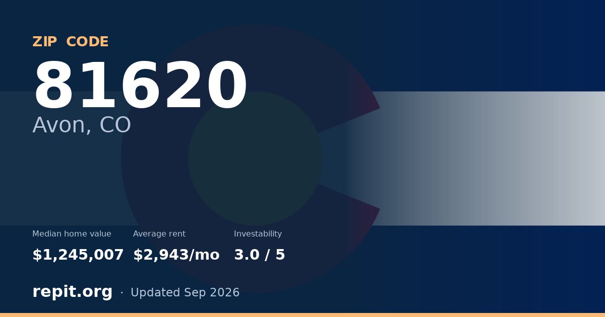 ZIP code 81620 (Avon, CO) — median home value $1,245,007, average rent $2,943/mo