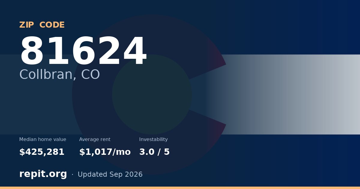 ZIP code 81624 (Collbran, CO) — median home value $425,281, average rent $1,017/mo