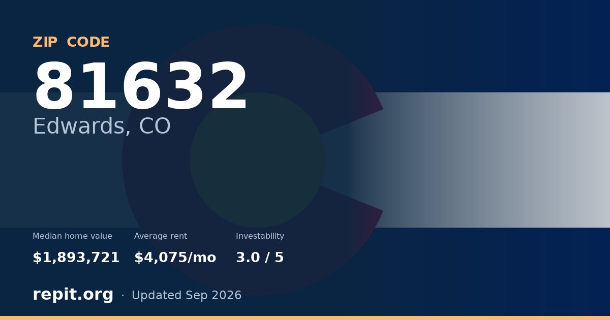 ZIP code 81632 (Edwards, CO) — median home value $1,893,721, average rent $4,075/mo